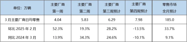 深富策略 乘联分会：初步推算3月狭义乘用车零售总市场规模约为185辆左右 同比增长9.1%