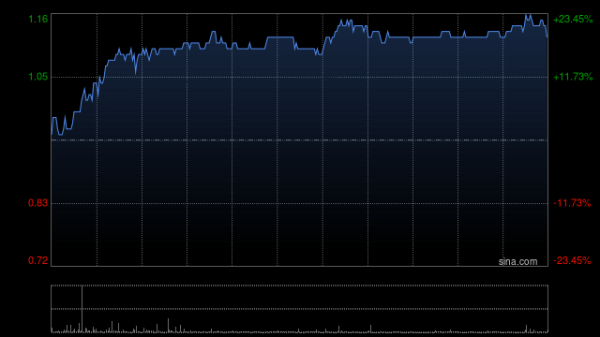 泛策略 天机控股早盘涨超11% 本月内累计涨幅超70%