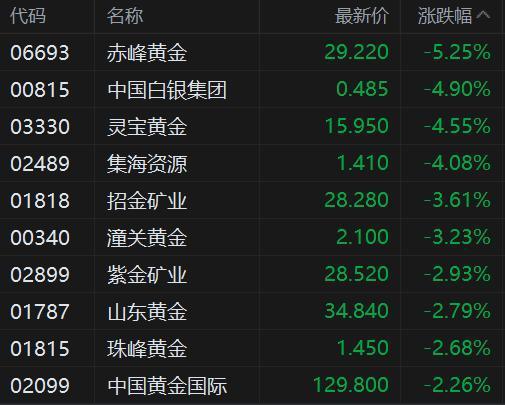 送钱宝 港股异动丨黄金股集体走低 现货黄金冲高回落跌破3680美元
